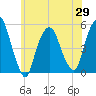 RR bridge tide chart for Saturday, May 29, 2021