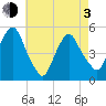 RR bridge tide chart for Monday, May 3, 2021