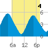 RR bridge tide chart for Tuesday, May 4, 2021