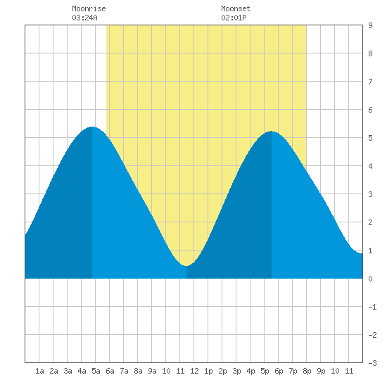 RR bridge tide chart for Wednesday, May 5, 2021