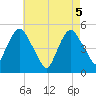 RR bridge tide chart for Wednesday, May 5, 2021