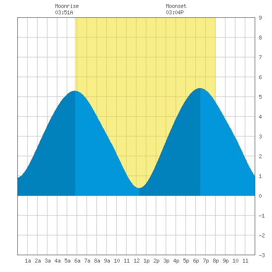 RR bridge tide chart for Thursday, May 6, 2021