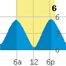 RR bridge tide chart for Thursday, May 6, 2021