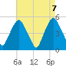 RR bridge tide chart for Friday, May 7, 2021