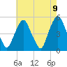 RR bridge tide chart for Sunday, May 9, 2021