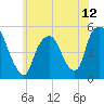 RR bridge tide chart for Saturday, June 12, 2021