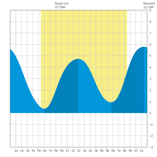 RR bridge tide chart for Sunday, June 13, 2021