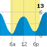 RR bridge tide chart for Sunday, June 13, 2021