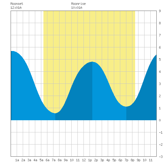 RR bridge tide chart for Tuesday, June 15, 2021