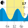 RR bridge tide chart for Thursday, June 17, 2021