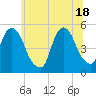 RR bridge tide chart for Friday, June 18, 2021