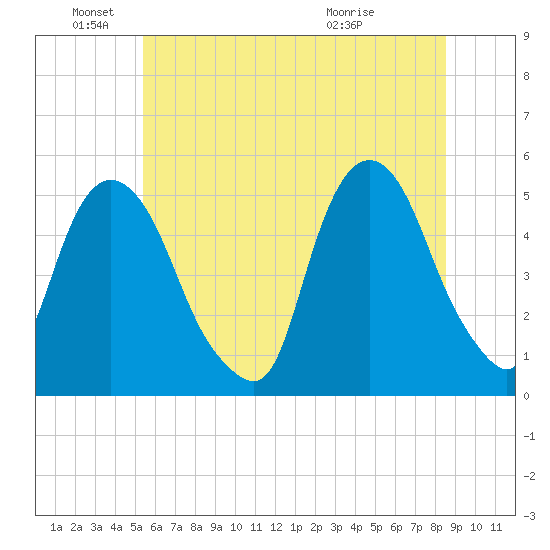 RR bridge tide chart for Saturday, June 19, 2021