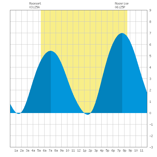 RR bridge tide chart for Tuesday, June 22, 2021