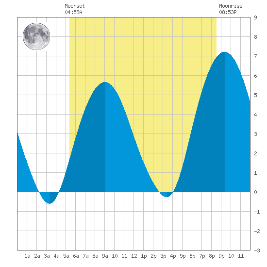 RR bridge tide chart for Thursday, June 24, 2021