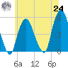 RR bridge tide chart for Thursday, June 24, 2021