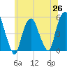 RR bridge tide chart for Saturday, June 26, 2021