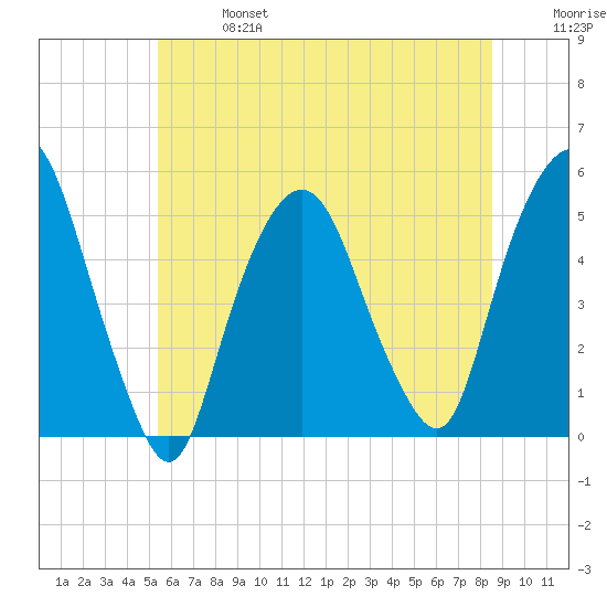 RR bridge tide chart for Sunday, June 27, 2021