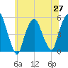 RR bridge tide chart for Sunday, June 27, 2021