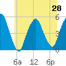 RR bridge tide chart for Monday, June 28, 2021