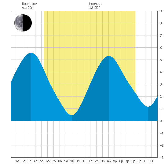 RR bridge tide chart for Wednesday, June 2, 2021