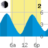 RR bridge tide chart for Wednesday, June 2, 2021