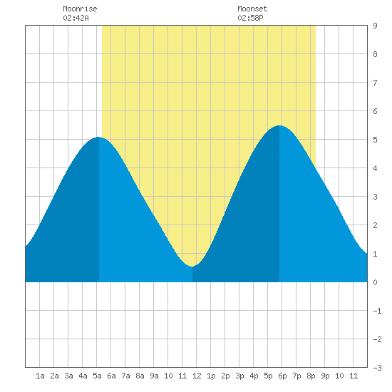 RR bridge tide chart for Friday, June 4, 2021