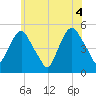 RR bridge tide chart for Friday, June 4, 2021