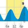 RR bridge tide chart for Wednesday, June 9, 2021