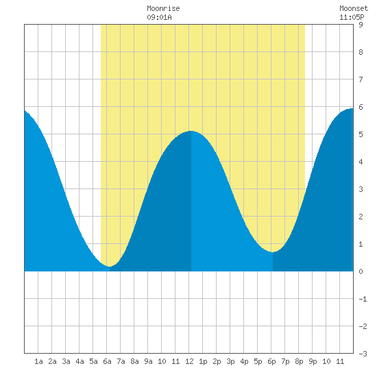 RR bridge tide chart for Tuesday, July 13, 2021