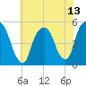 RR bridge tide chart for Tuesday, July 13, 2021