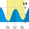 RR bridge tide chart for Wednesday, July 14, 2021