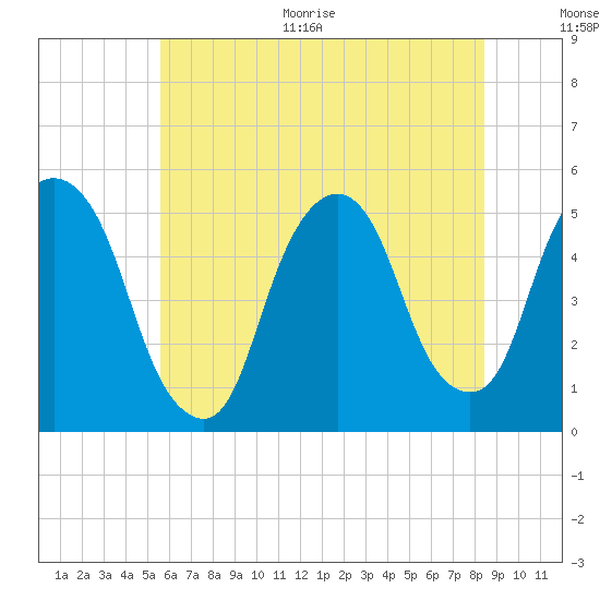 RR bridge tide chart for Thursday, July 15, 2021