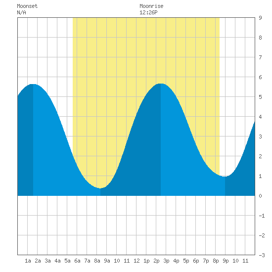 RR bridge tide chart for Friday, July 16, 2021