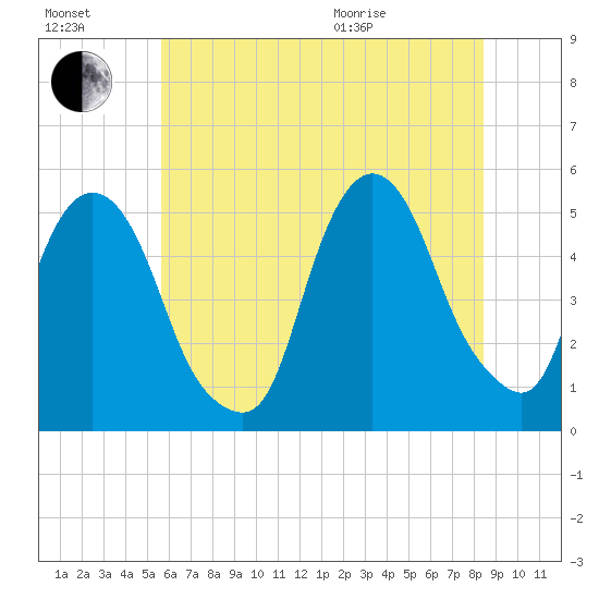 RR bridge tide chart for Saturday, July 17, 2021