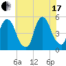 RR bridge tide chart for Saturday, July 17, 2021