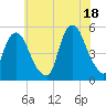 RR bridge tide chart for Sunday, July 18, 2021