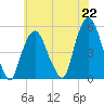 RR bridge tide chart for Thursday, July 22, 2021