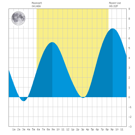 RR bridge tide chart for Friday, July 23, 2021