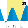 RR bridge tide chart for Sunday, July 25, 2021