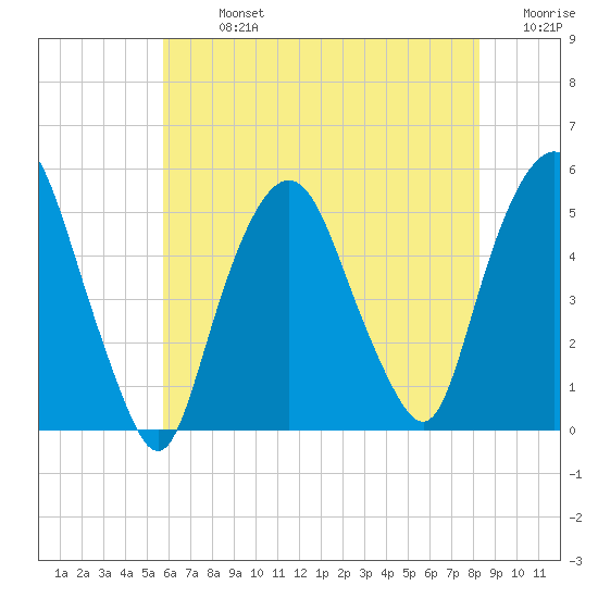 RR bridge tide chart for Monday, July 26, 2021