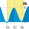 RR bridge tide chart for Monday, July 26, 2021