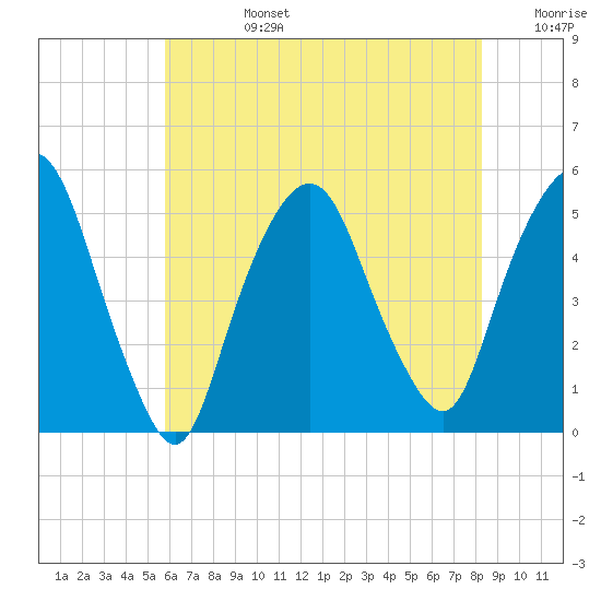 RR bridge tide chart for Tuesday, July 27, 2021
