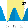 RR bridge tide chart for Tuesday, July 27, 2021