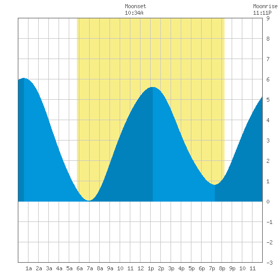 RR bridge tide chart for Wednesday, July 28, 2021