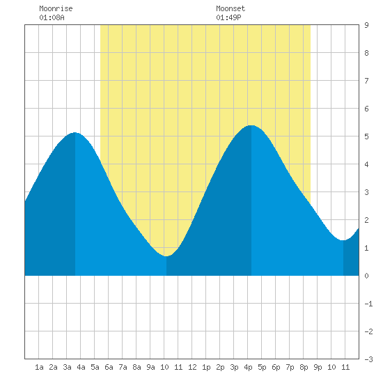 RR bridge tide chart for Friday, July 2, 2021