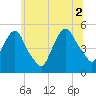 RR bridge tide chart for Friday, July 2, 2021