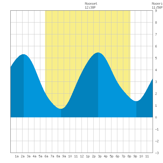 RR bridge tide chart for Friday, July 30, 2021