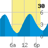 RR bridge tide chart for Friday, July 30, 2021
