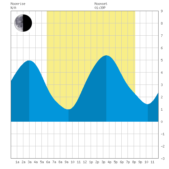 RR bridge tide chart for Saturday, July 31, 2021