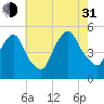 RR bridge tide chart for Saturday, July 31, 2021
